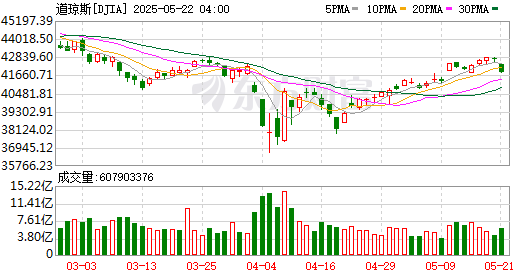 K图 DJIA_0